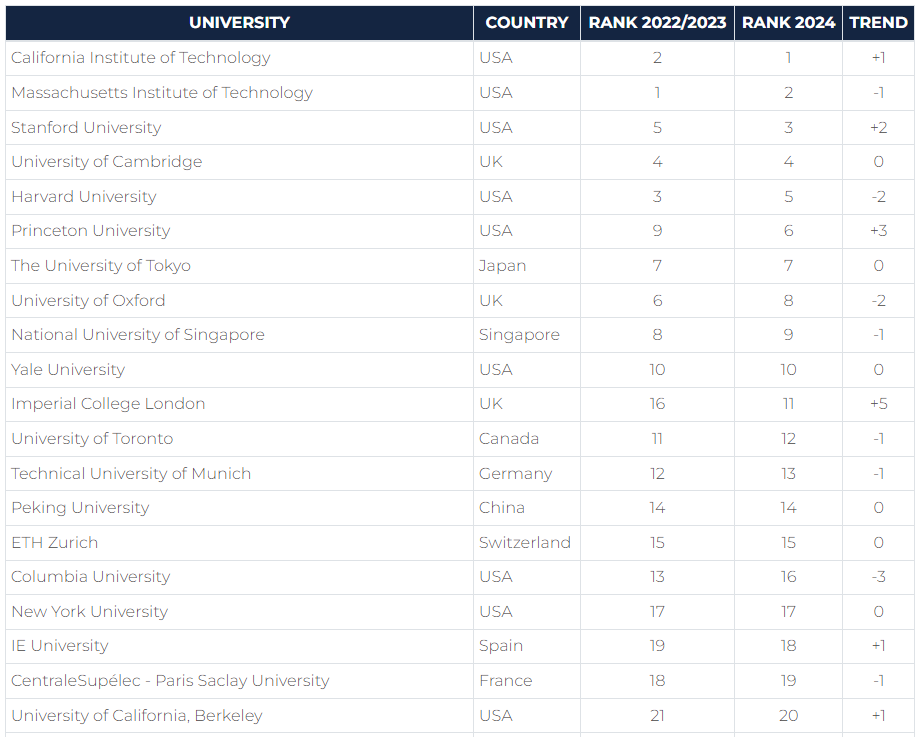 【排名】全球大学就业力排名发布！英国院校表现亮眼