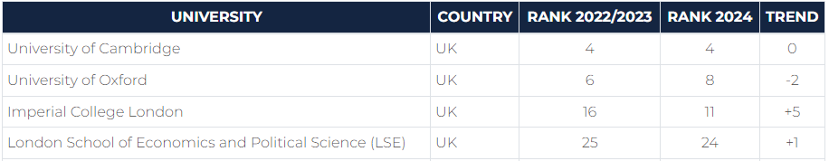 【排名】全球大学就业力排名发布！英国院校表现亮眼