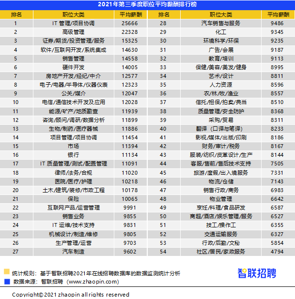 留学生工作多久才能赚回学费？大数据告诉你！