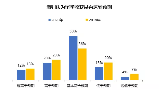 留学生工作多久才能赚回学费？大数据告诉你！