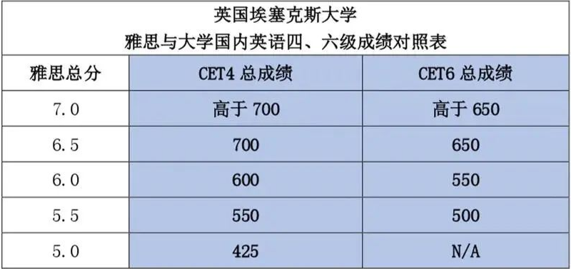 【聚焦】世界百强英国大学宣布接受四六级成绩！