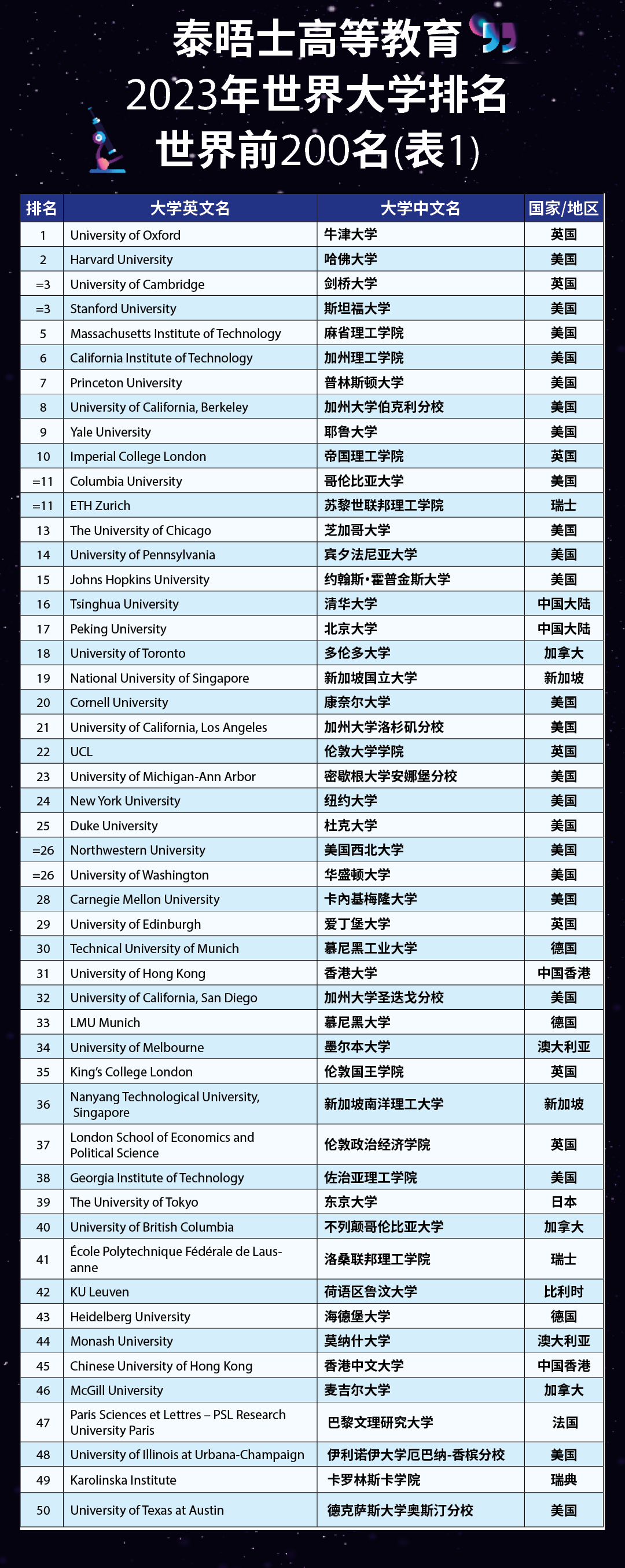 【聚焦】刚刚！2023泰晤士高等教育世界大学榜单重磅发布！