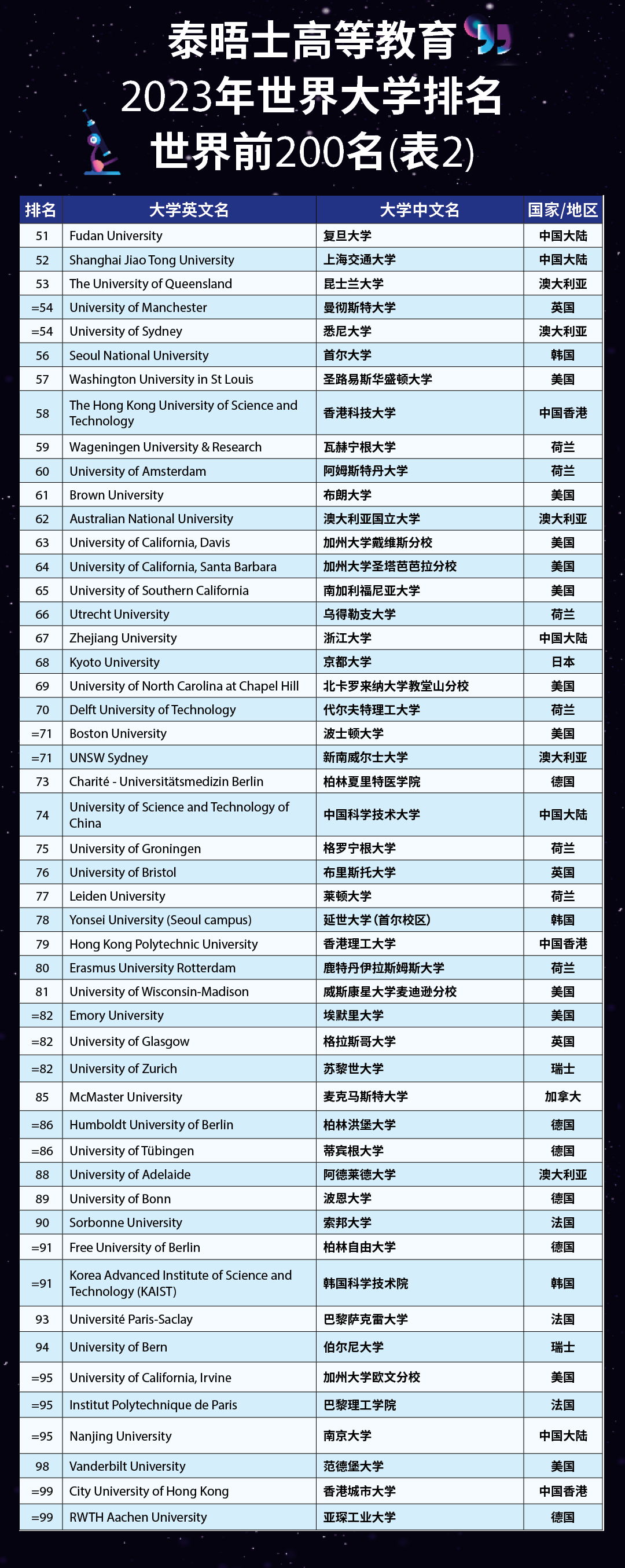 【聚焦】刚刚！2023泰晤士高等教育世界大学榜单重磅发布！