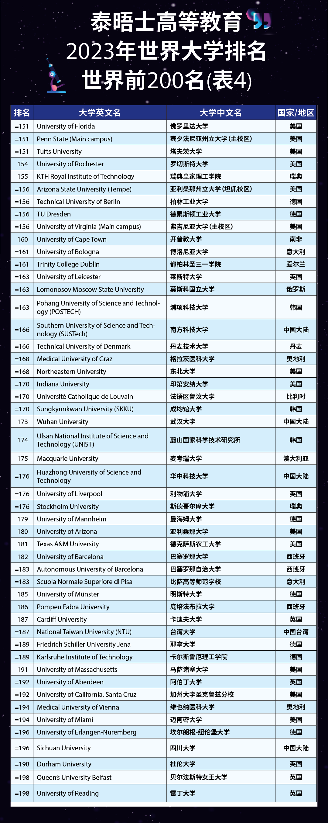 【聚焦】刚刚！2023泰晤士高等教育世界大学榜单重磅发布！