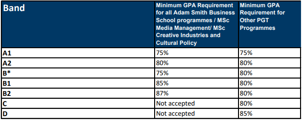 【英硕申请】英国热门大学授课型硕士录取要求有哪些变化？