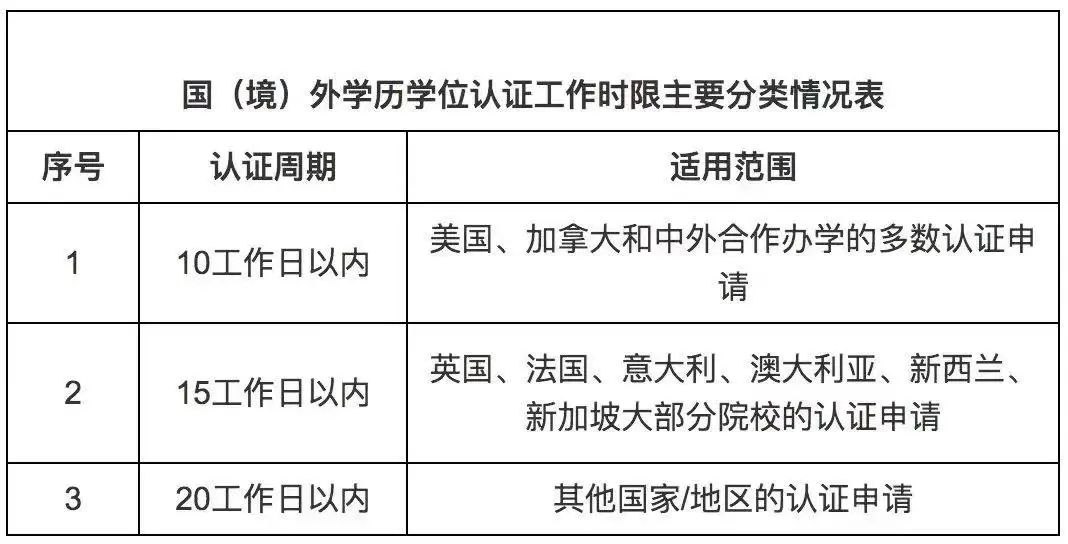 【认证】留学生学历认证新规发布！23年起正式实施