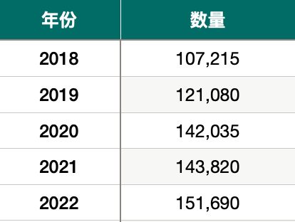 【趋势】中国内地赴英留学人数5年上涨42%