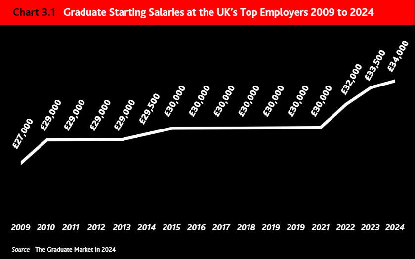 【数据】2024年英国毕业生就业市场报告发布！