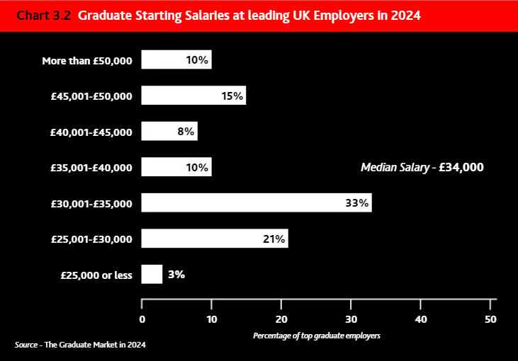 【数据】2024年英国毕业生就业市场报告发布！