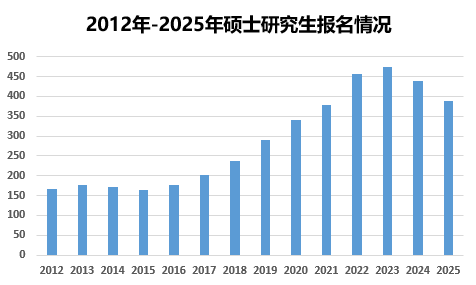 【申请】考研人数连降，出国读研成新宠？