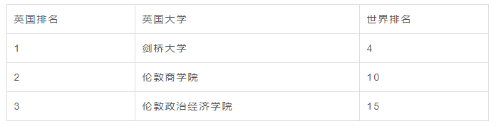 【专业】英国无背景限制、可跨专业硕士专业推荐