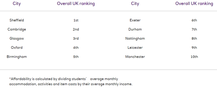 2021英国大学生生活排行榜公布！哪些城市消费合理？
