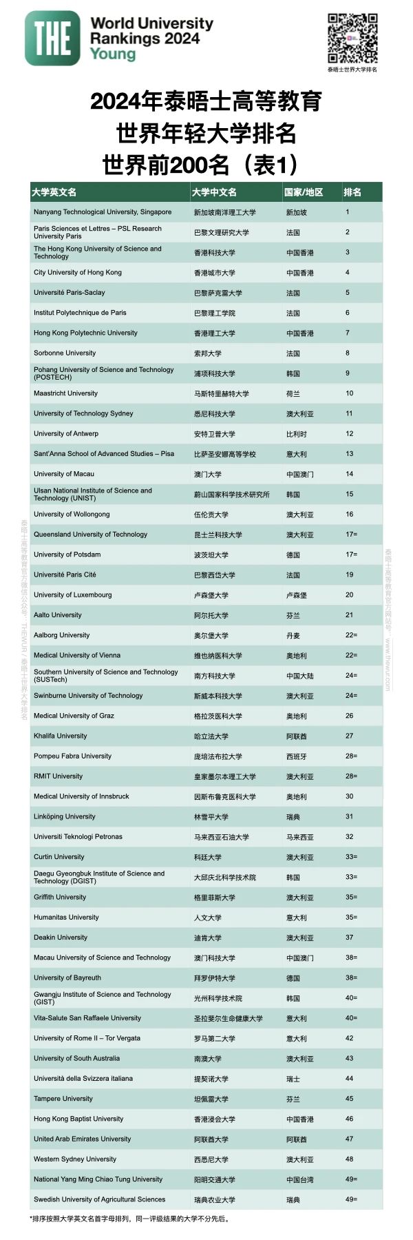 【排名】最新发布！THE2024世界年轻大学排名，南洋理工再夺榜一