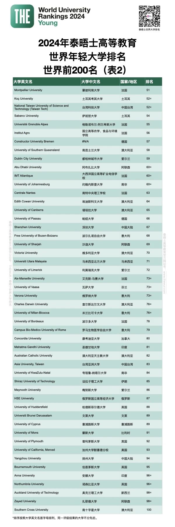 【排名】最新发布！THE2024世界年轻大学排名，南洋理工再夺榜一