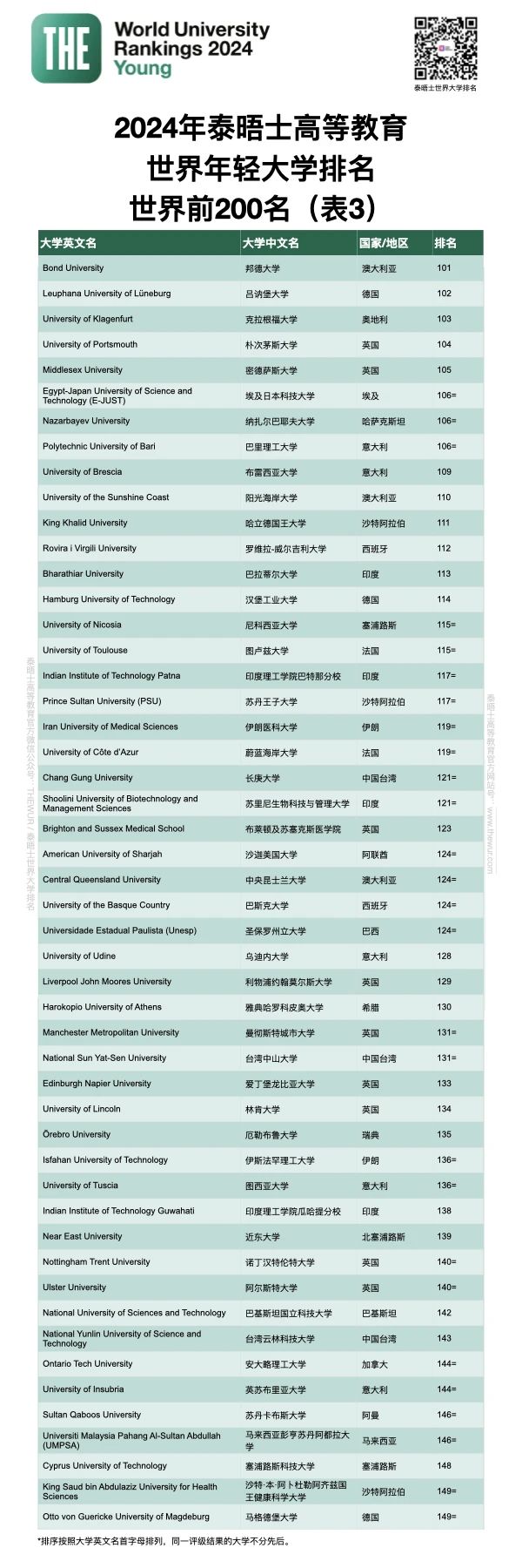 【排名】最新发布！THE2024世界年轻大学排名，南洋理工再夺榜一