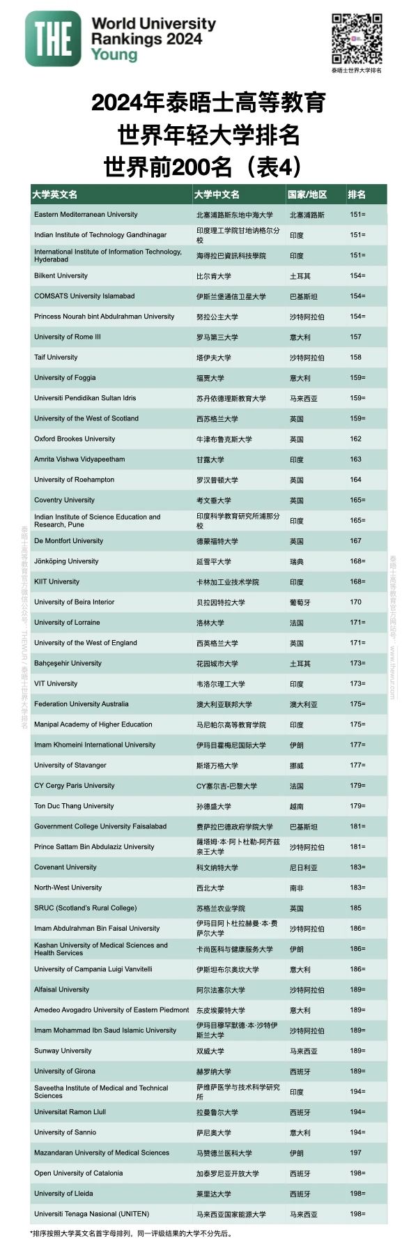 【排名】最新发布！THE2024世界年轻大学排名，南洋理工再夺榜一