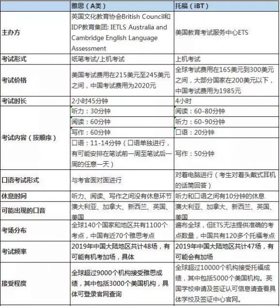 出国留学：雅思与托福有哪些区别？