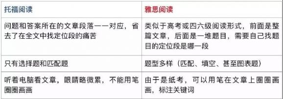 出国留学：雅思与托福有哪些区别？