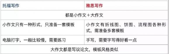 出国留学：雅思与托福有哪些区别？