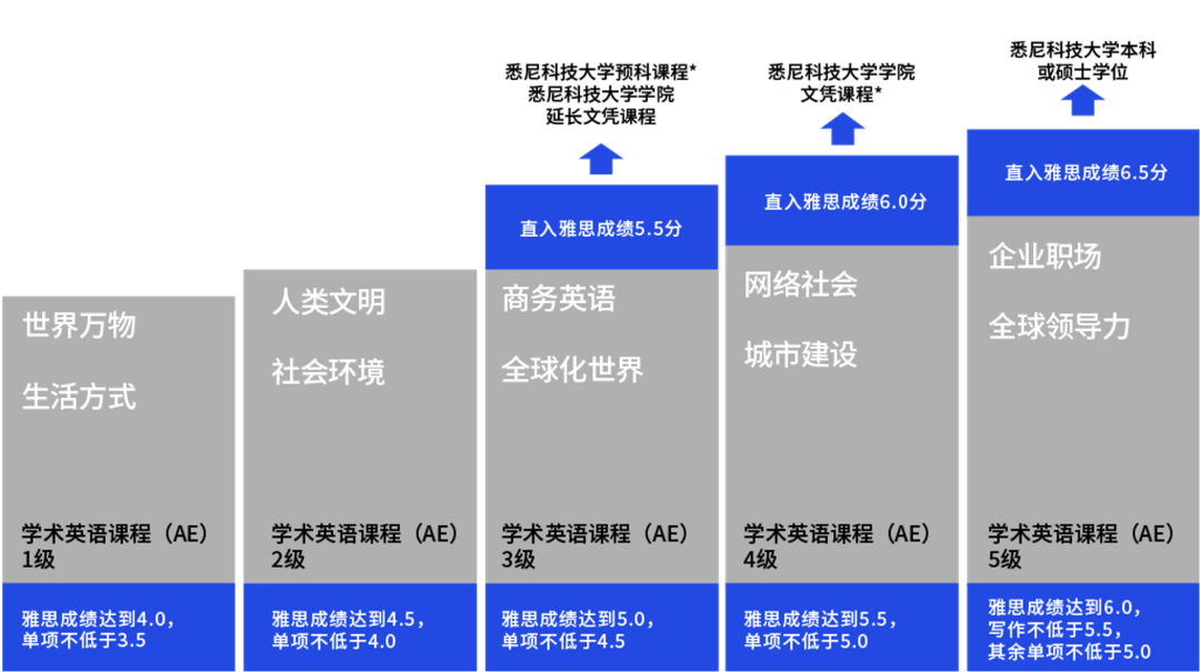 【院校】悉尼科技大学：强势进入全球150强的大学！