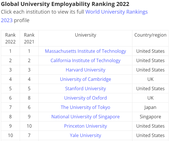 【选校】加拿大大学评选的就业三强出炉！