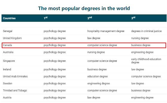 【专业】加拿大备受欢迎的三大本科学位！在中国也是热选！