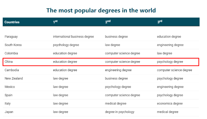 【专业】加拿大备受欢迎的三大本科学位！在中国也是热选！