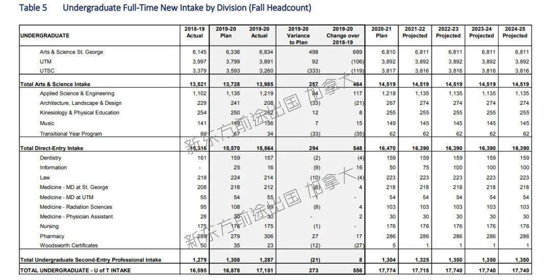 加拿大多伦多大学2019-2020招生与录取数据分析