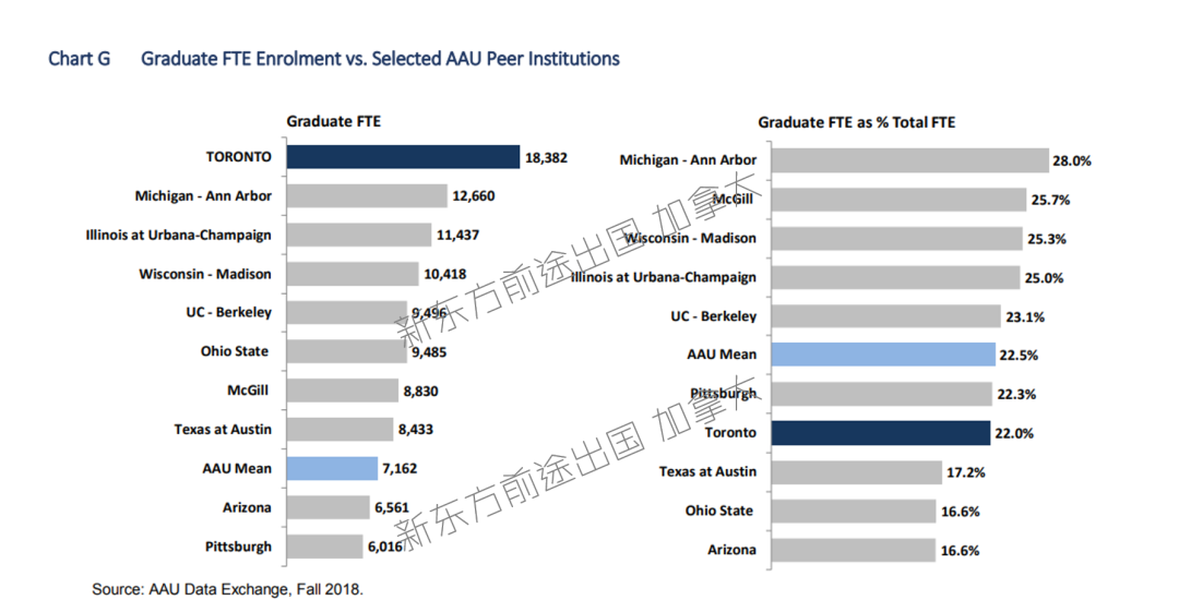 加拿大多伦多大学2019-2020招生与录取数据分析