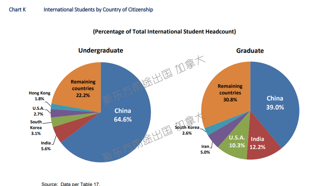 加拿大多伦多大学2019-2020招生与录取数据分析