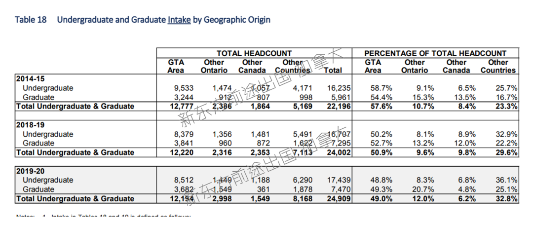 加拿大多伦多大学2019-2020招生与录取数据分析