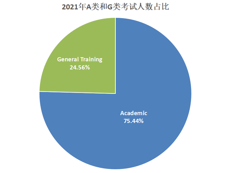 全球雅思成绩大数据发布，中国考生均分大幅提高！