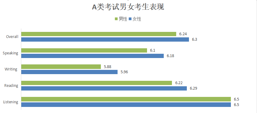 全球雅思成绩大数据发布，中国考生均分大幅提高！