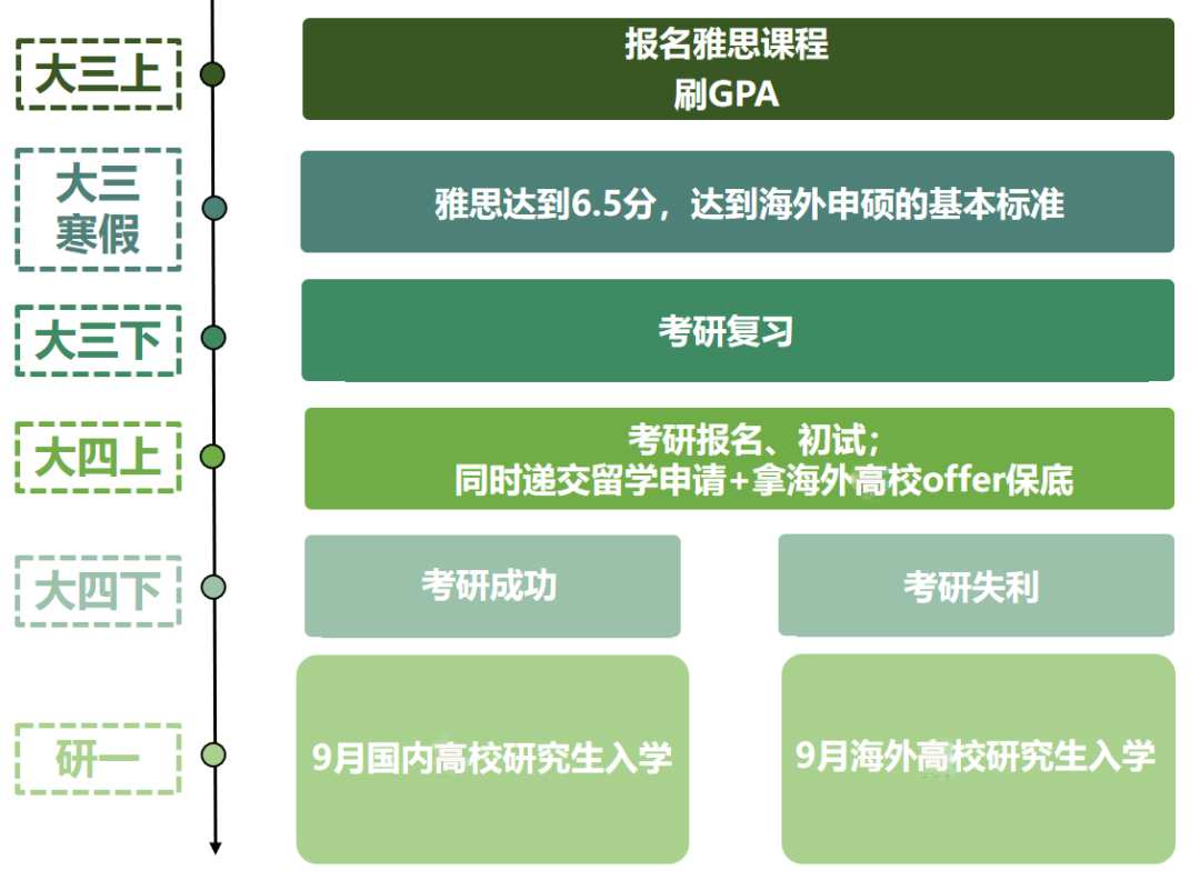 考研vs留学vs就业怎么选？一文带你了解！