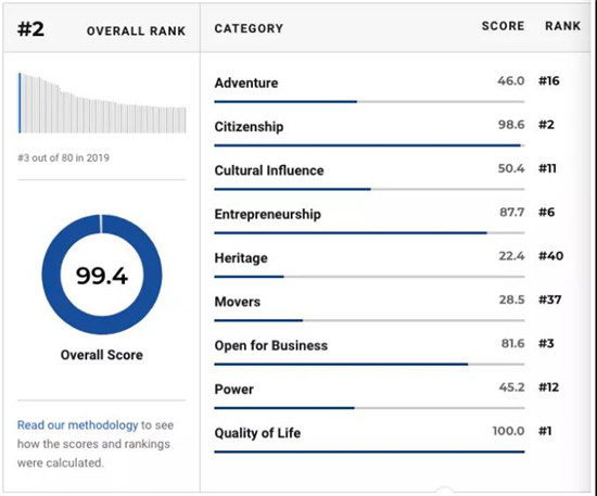 2021年加拿大生活质量排名