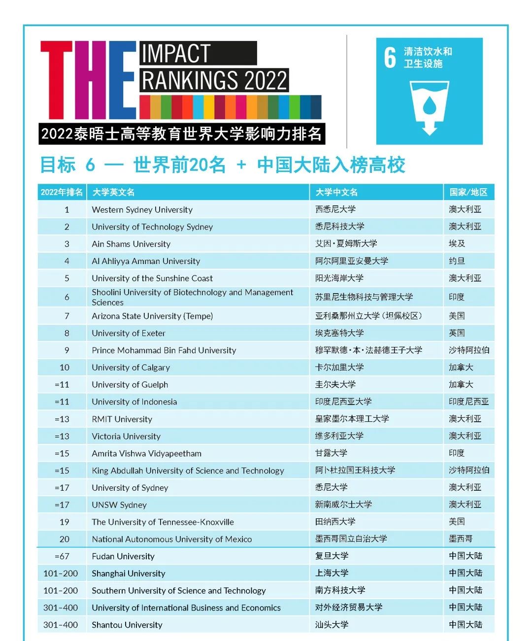 2022年度泰晤士高等教育世界大学影响力排行榜发布！