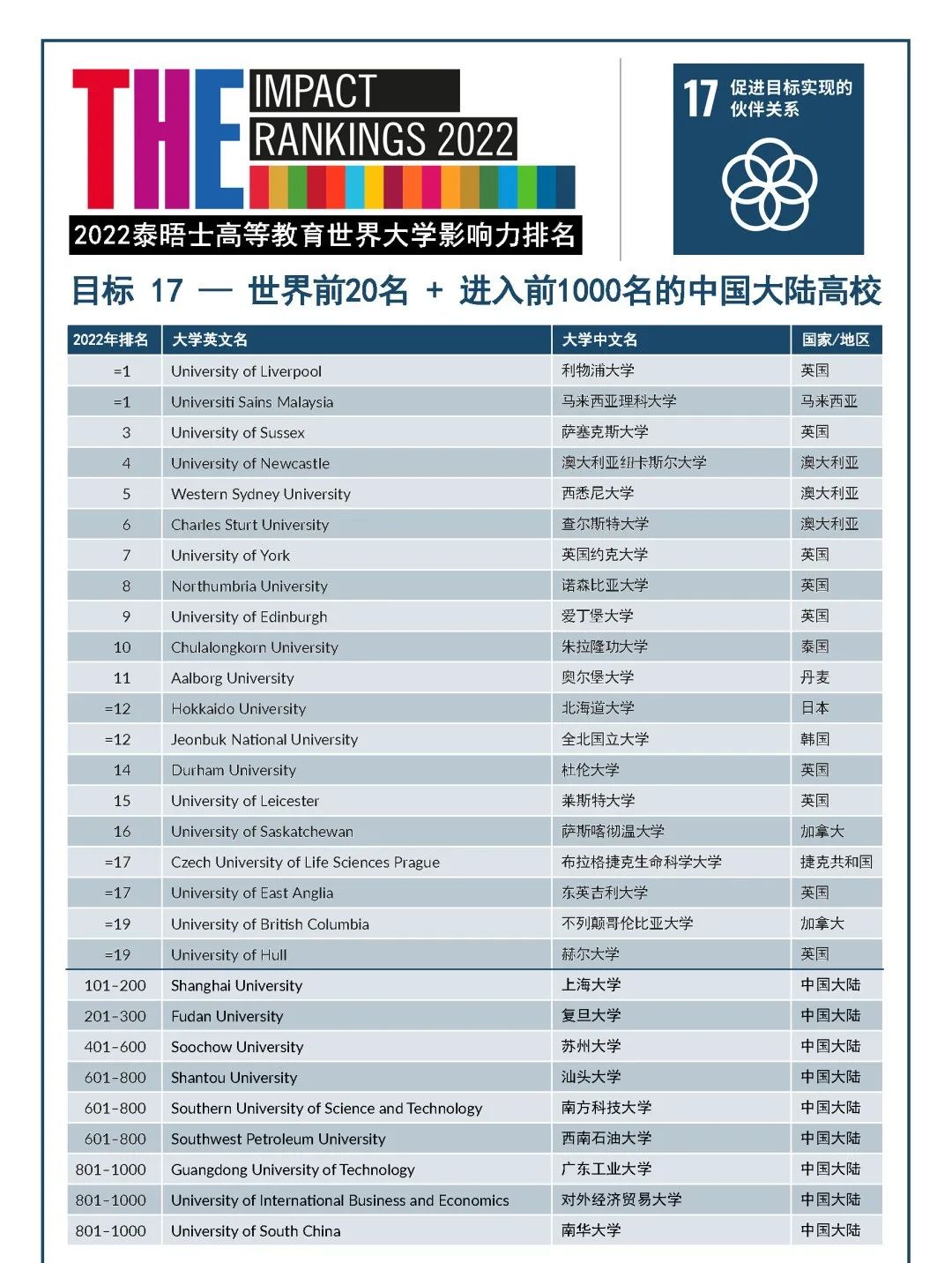 2022年度泰晤士高等教育世界大学影响力排行榜发布！