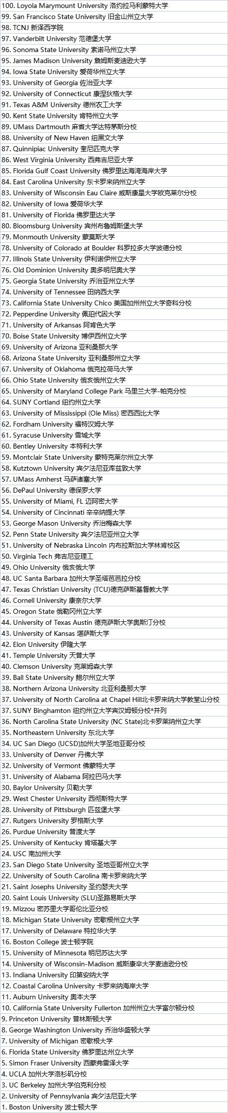 全美大学挂科率排行榜！BU难度超过哈佛耶鲁！