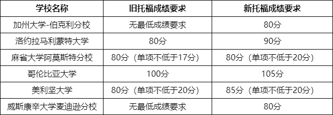 海外多所大学调整托福成绩要求，申请前必须了解！