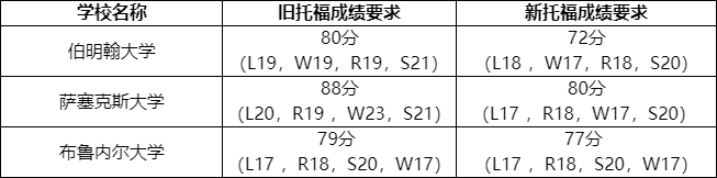 海外多所大学调整托福成绩要求，申请前必须了解！