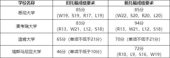 海外多所大学调整托福成绩要求，申请前必须了解！