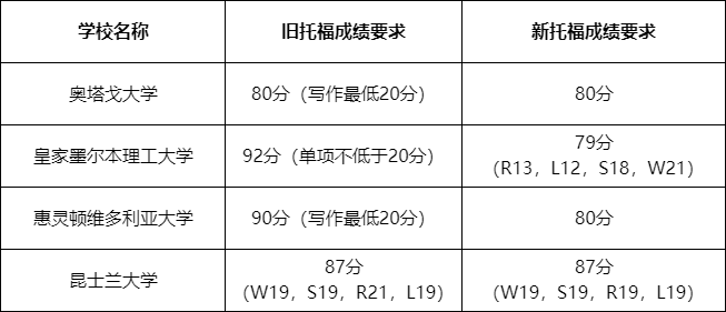 海外多所大学调整托福成绩要求，申请前必须了解！