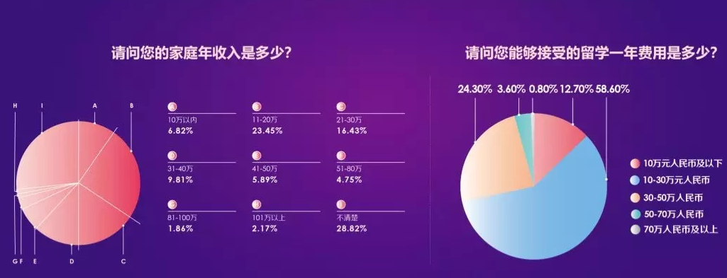 【揭秘】留学生真实家境大曝光！出国留学要花多少钱？