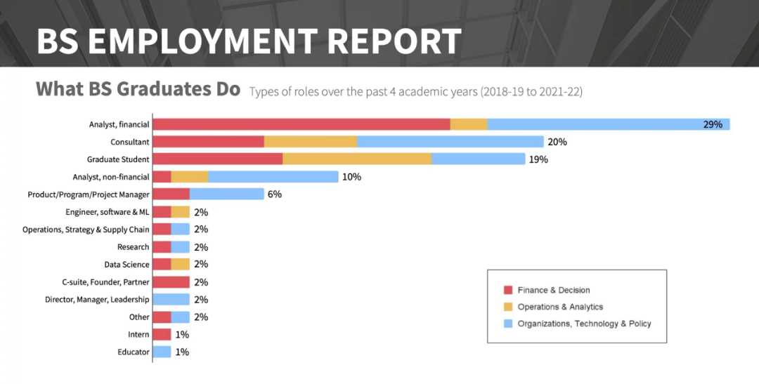 【聚焦】藤校生扎堆进投行？美国大学就业报告出炉！上