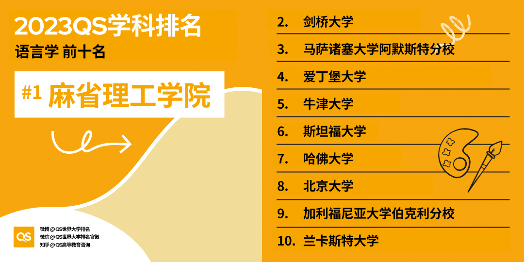 【重磅】2023QS世界大学学科排行榜发布！上