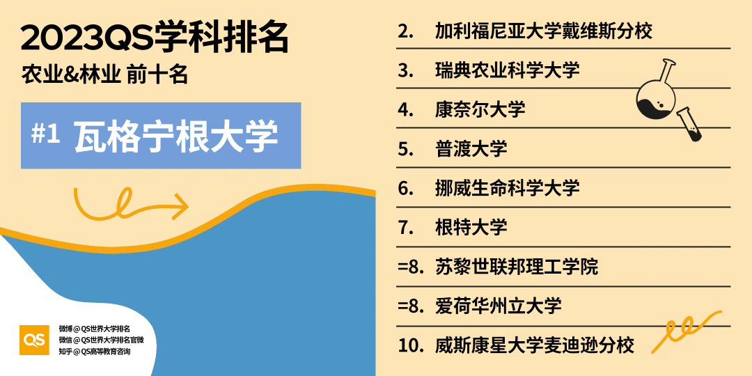 【重磅】2023QS世界大学学科排行榜发布！中