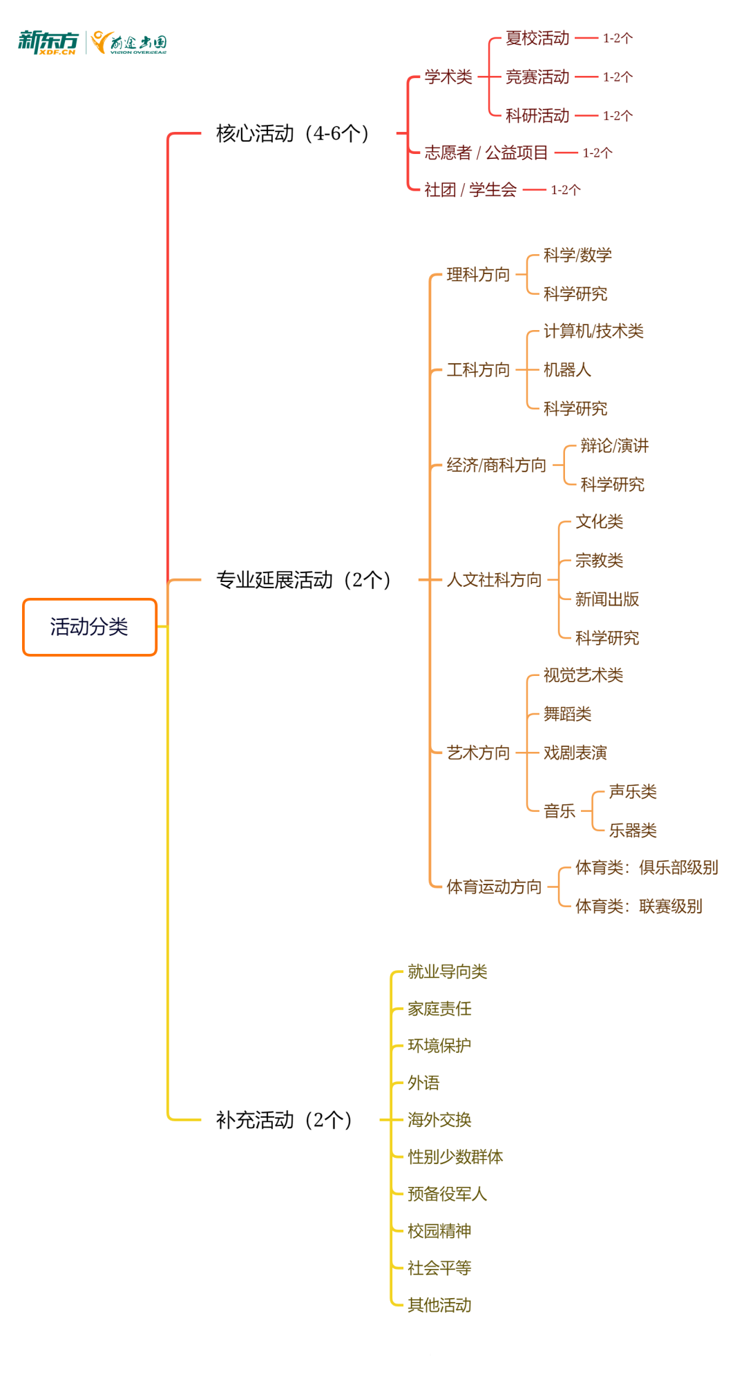 【指南】课外活动成为梦校敲门砖，活动规划全攻略！下