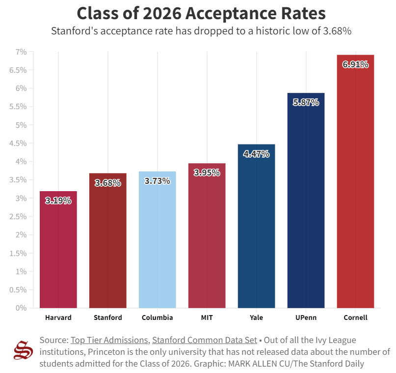 【揭秘】录取比例3.68%，全美最难进大学偏爱哪类学生？