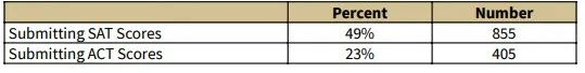 【揭秘】录取比例3.68%，全美最难进大学偏爱哪类学生？