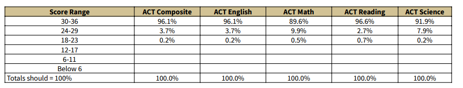 【揭秘】录取比例3.68%，全美最难进大学偏爱哪类学生？